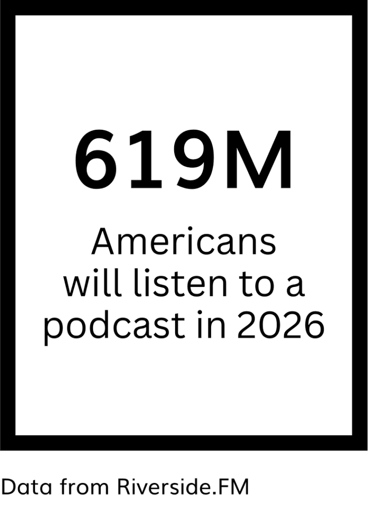 619M Americans will listen to a podcast in 2026 – Data from Riverside