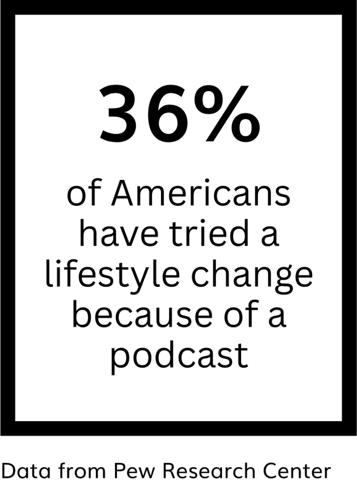 36% of Americans have tried a lifestyle change because of a podcast – Data from Pew Research center