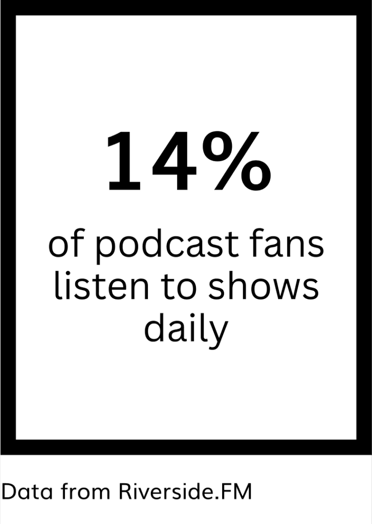 14% of podcast fans listen to shows daily - Data from Riverside